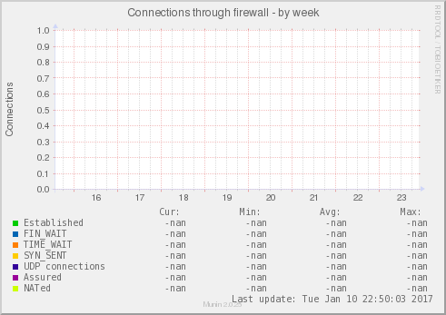 Connections through firewall