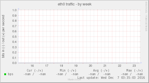 eth0 traffic