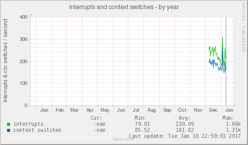 Interrupts and context switches