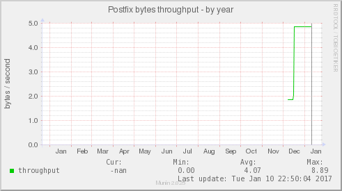 Postfix bytes throughput