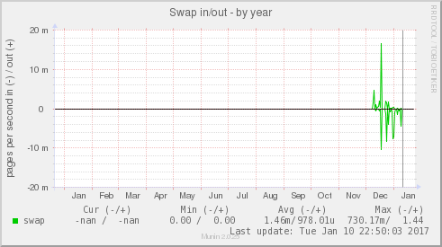 Swap in/out