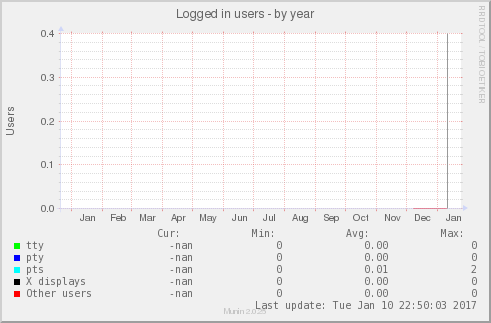 Logged in users