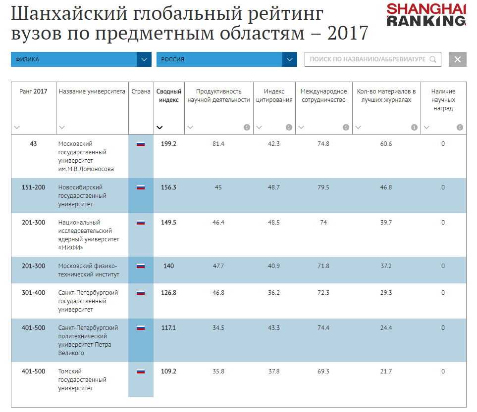 Мпгу рейтинговые списки